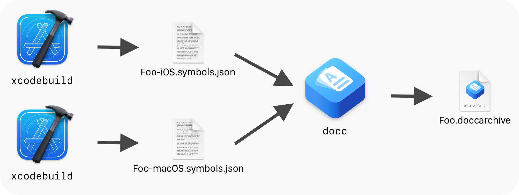 Illustration showing xcodebuild being invoked twice and outputting files named Foo-iOS.symbols.json and Foo-macOS.symbols.json which are then provided as input to the DocC tool that then outputs a file named Foo.doccarchive